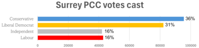 Surrey PCC votes cast