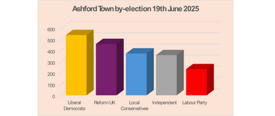 Ashford Town by-election graph June 2025