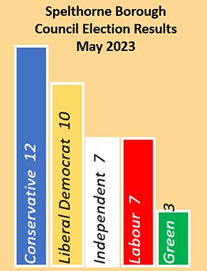 Seats won at borough council elections in May 2023